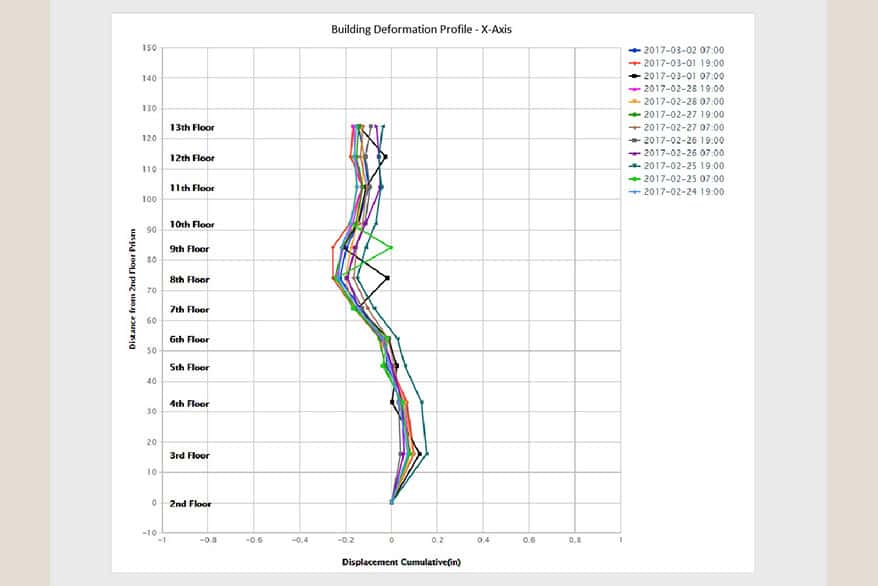 Inclinometer Analysis Mueser Rutledge Consulting Engineers